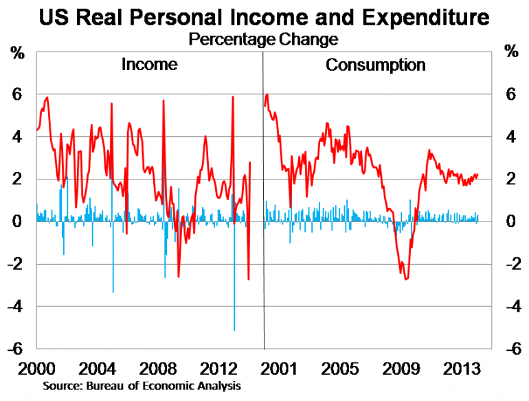 Graph for Benefits stalemate weighs on the US economy